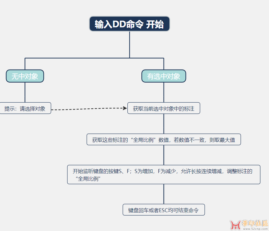 [原创] CAD lsp插件 便捷修改标注大小{tag}(1)