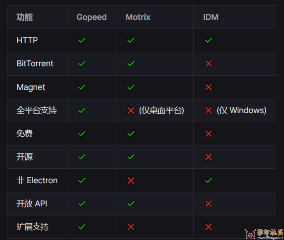 “好用”的下载器！ IDM、迅雷已过时！Gopeed速度快到起飞{tag}(1)